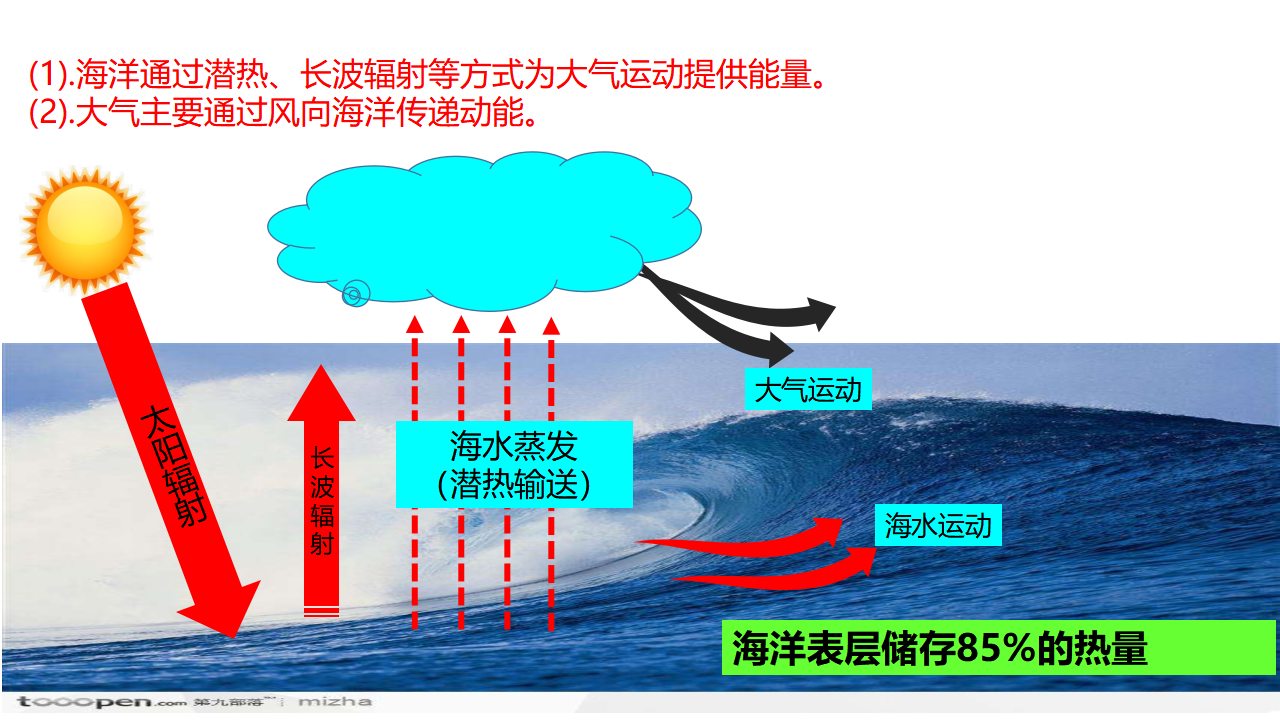 4.3  海—气相互作用  课件_07.png