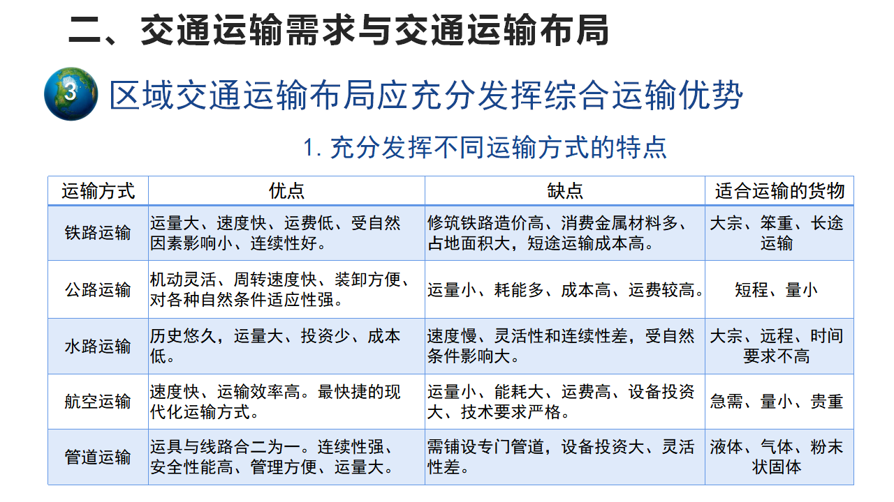 4.1区域发展对交通运输布局的影响课件 【新教材】2020-2021学年人教版（2019）高中地理必修二_16.png