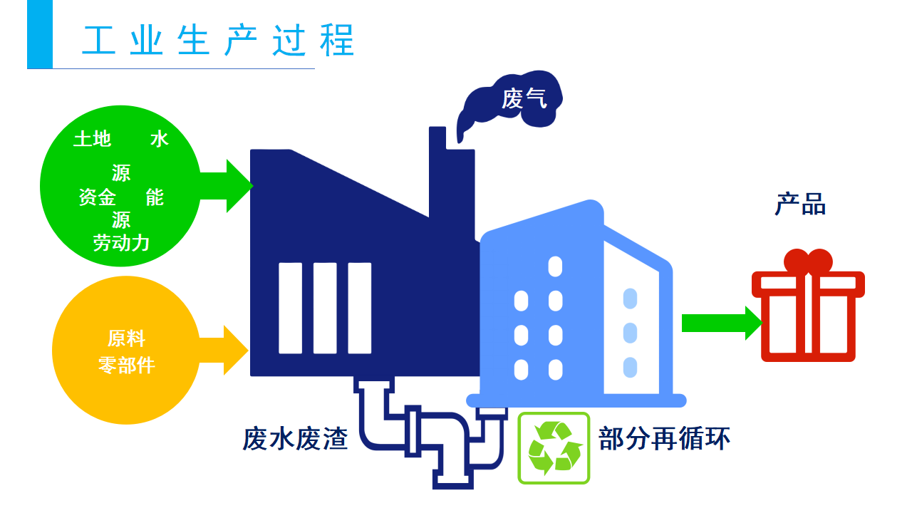 3.2工业区位因素及其变化-【新教材备课】2020-2021学年高一地理同步精品课件（新教材人教版必修第二册）_06.png