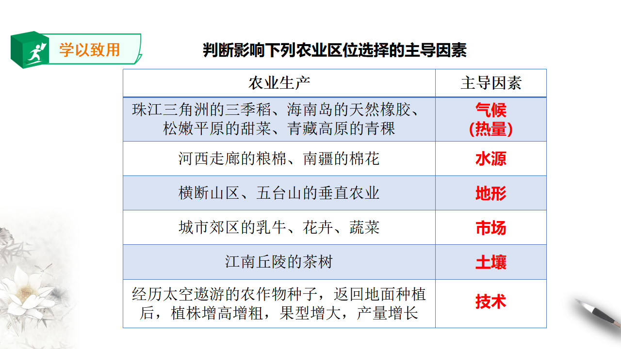 3.1农业区位因素及其变化 课件_24.png