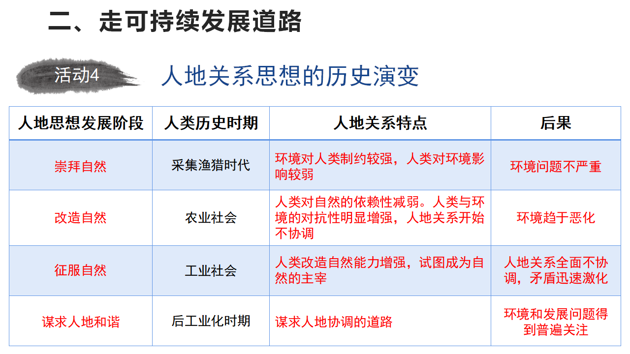5.2走向人地协调——可持续发展课件 【新教材】2020-2021学年人教版（2019）高中地理必修二_25.png