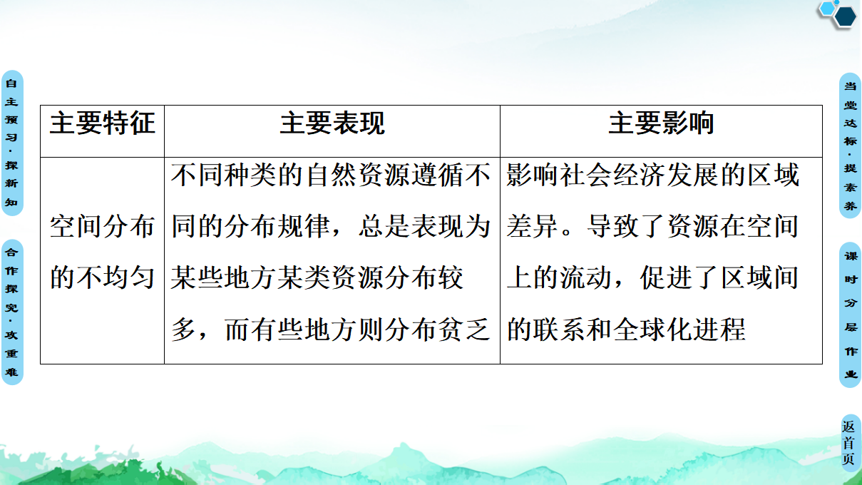 20-21 第1章  第2节　自然资源及其利用_33.png