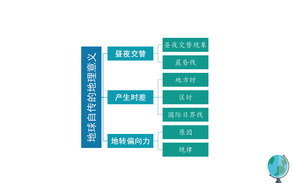 地球运动的地理意义_25.png