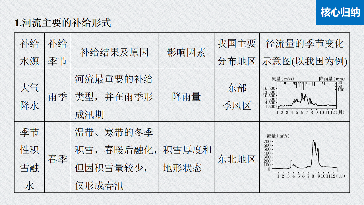 第4章 第一节 陆地水体及其相互关系_12.png