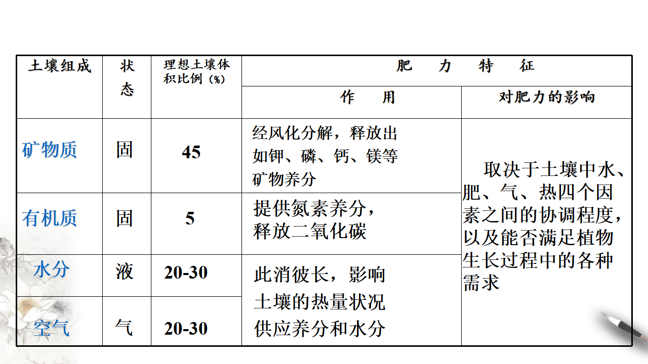 人教版高中地理必修一 5.2土壤 课件_07.png