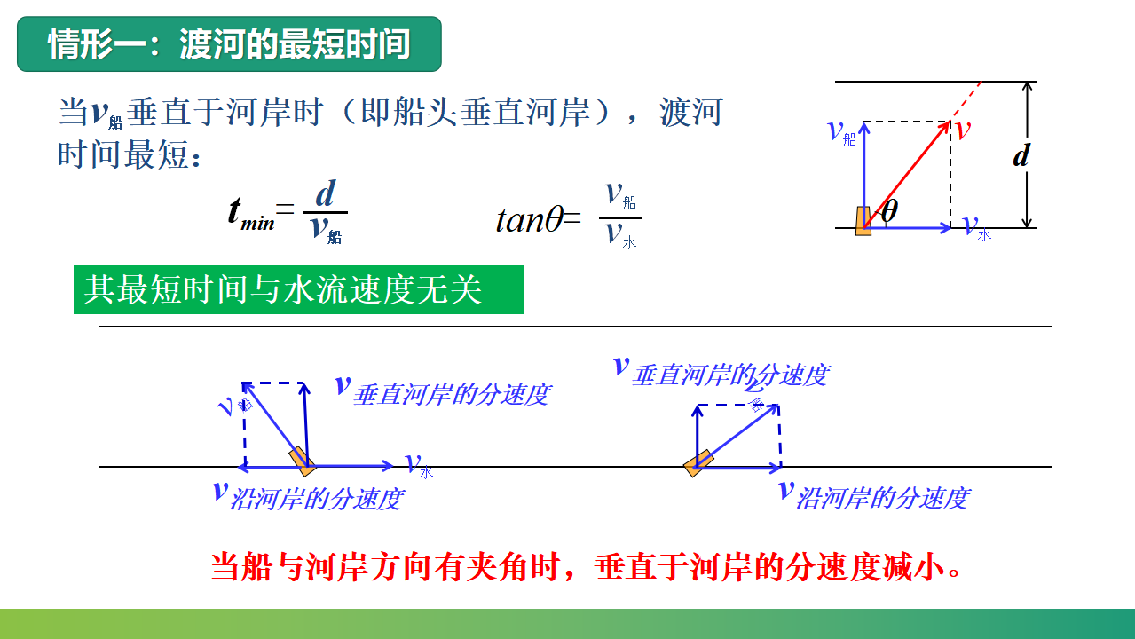 专题 小船渡河模型课件-2021-2022学年人教版2019高中物理课件必修第二册_06.png