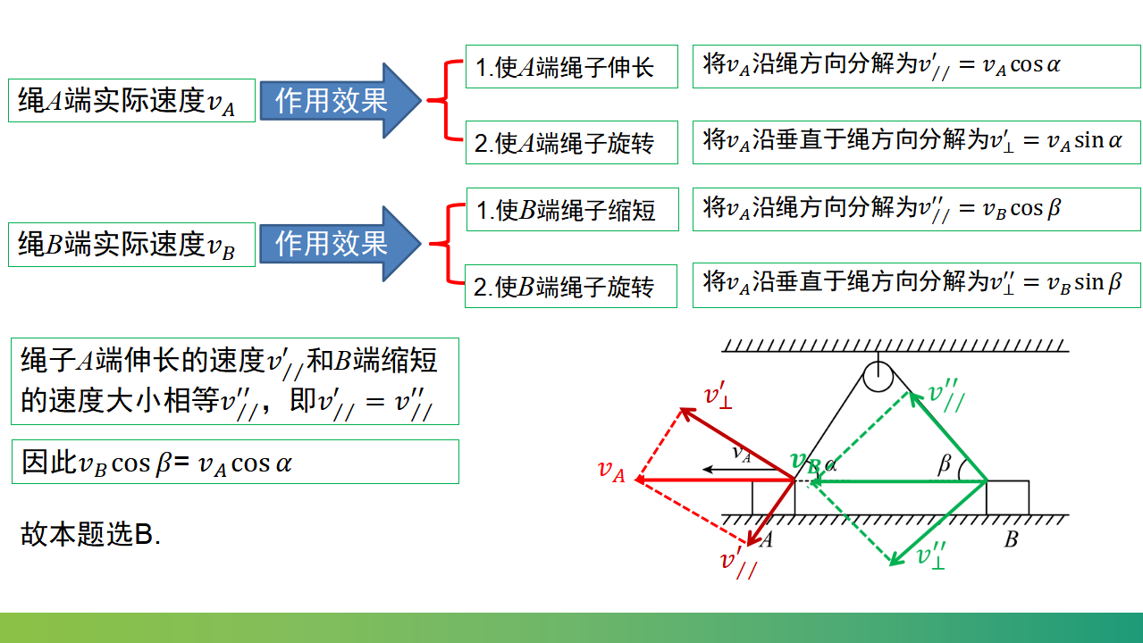 专题 关联速度的问题课件-2021-2022学年高中物理课件（人教版2019必修第二册）_08.png