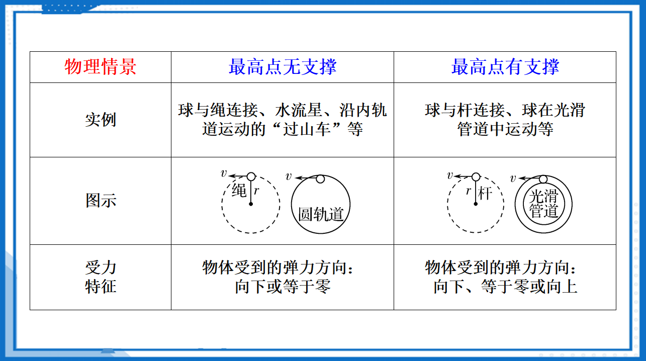 专题  水平面和竖直面内圆周运动的临界问题课件-2022-2023学年高中物理同步备课（人教版2019必修第二册）_45.png