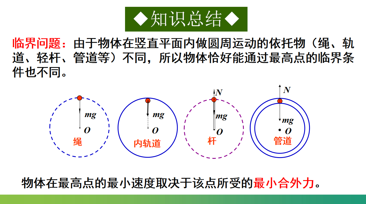 专题  水平面和竖直面内圆周运动的临界问题课件-2021-2022学年高中物理课件（人教版2019必修第二册）_43.png