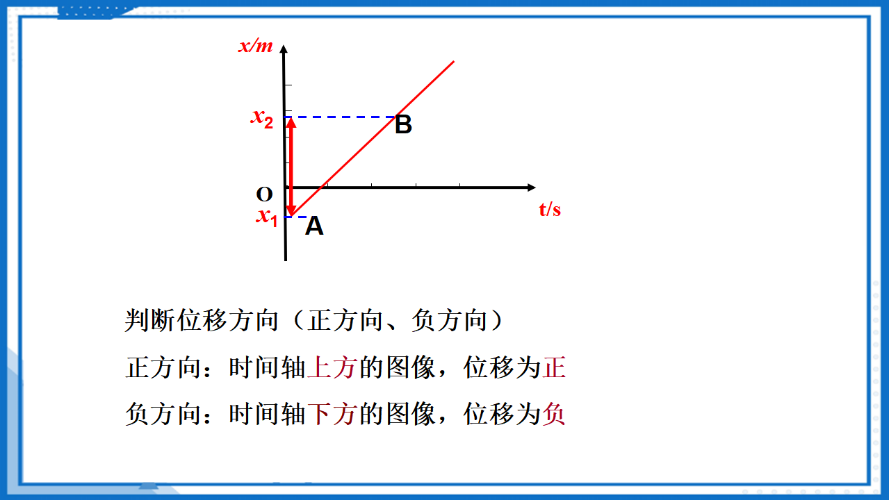 专题  位移—时间图像（x-t图像）课件-2022-2023学年高中物理课件（人教版2019必修第一册）_24.png