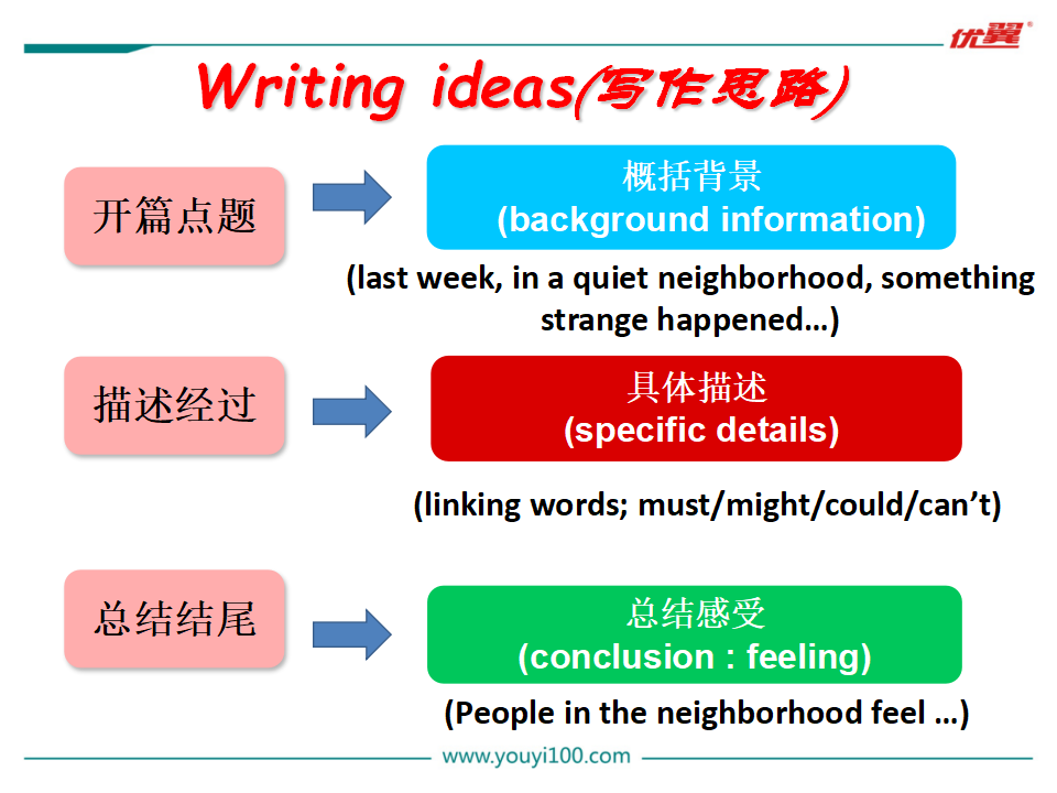 Unit 8 Section B （3a-Self Check162_九年级精品课件_09.png