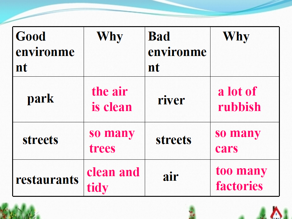 Unit 13 We’re trying to save the earth  Section B 3a-3b Self check418_九年级精品课件_11.png