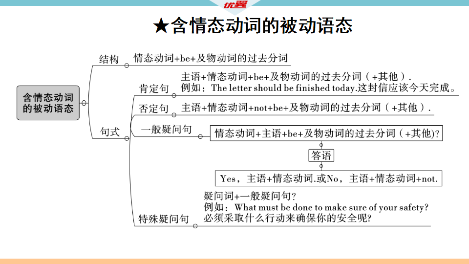 3.单元语法专项075_习题课件_03.png