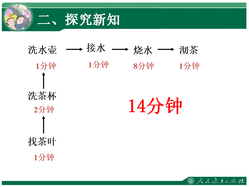 《沏茶问题》教学课件_05.png