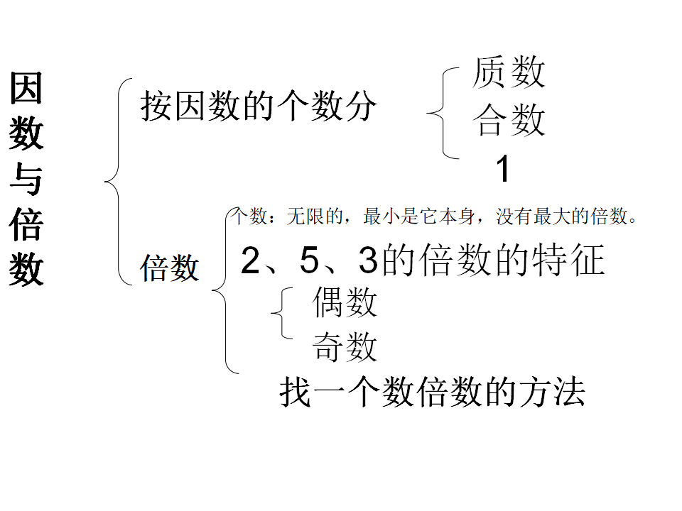 《倍数和因数》复习_1_08.png