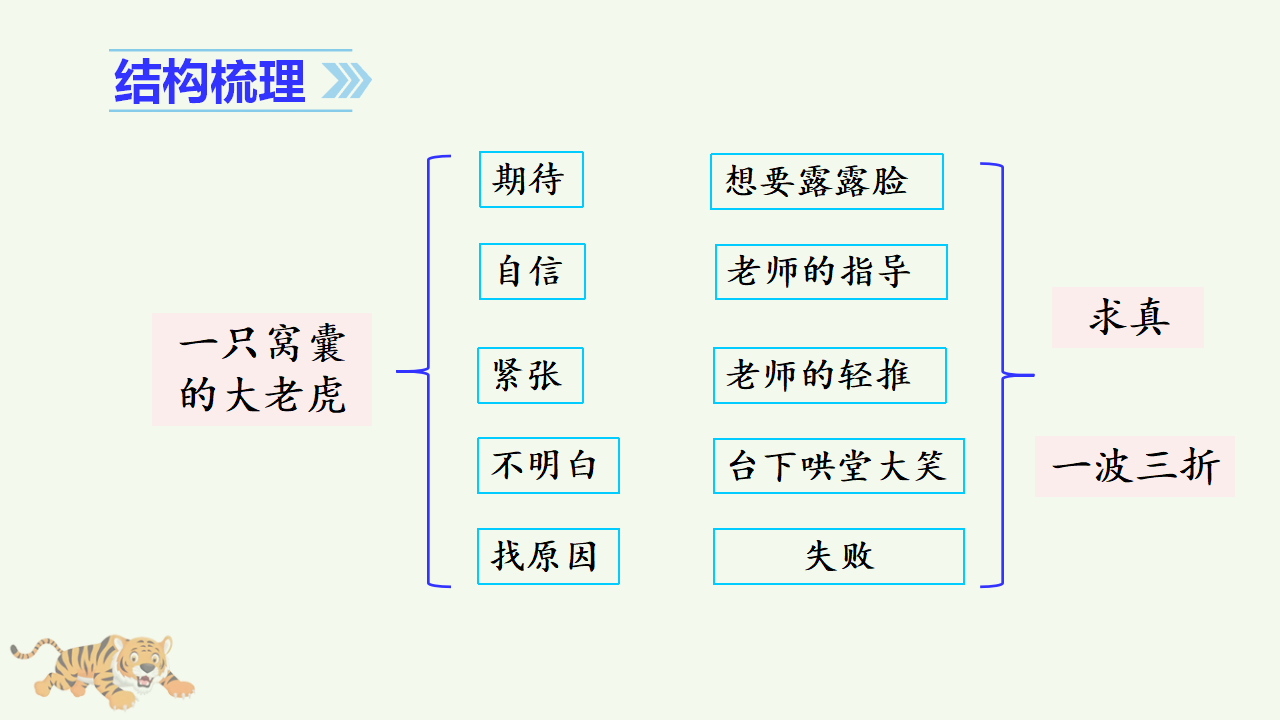 （教学课件）19 一只窝囊的大老虎_33.png
