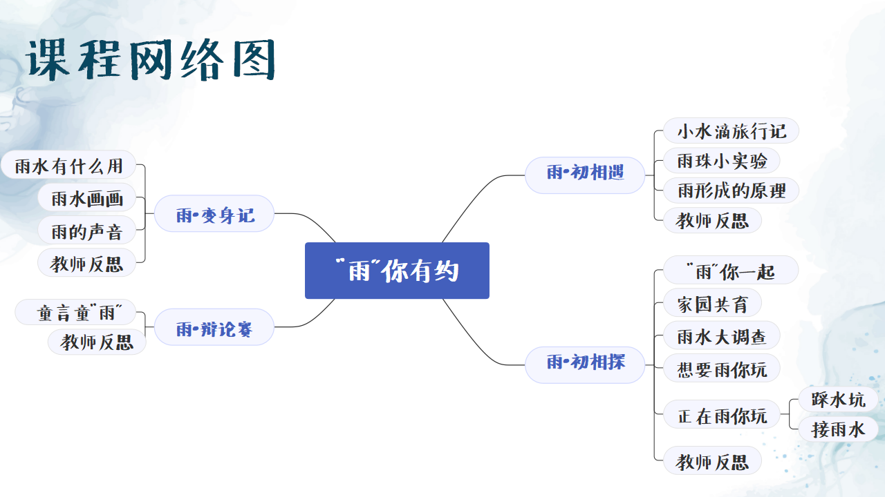 幼儿园班本课程《雨你有约》PPT1_幼儿园班本课程_08.png