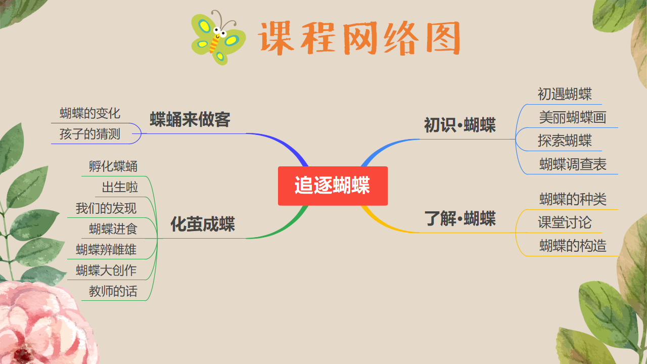 幼儿园班本课程《追逐蝴蝶》PPT_幼儿园班本课程_08.png