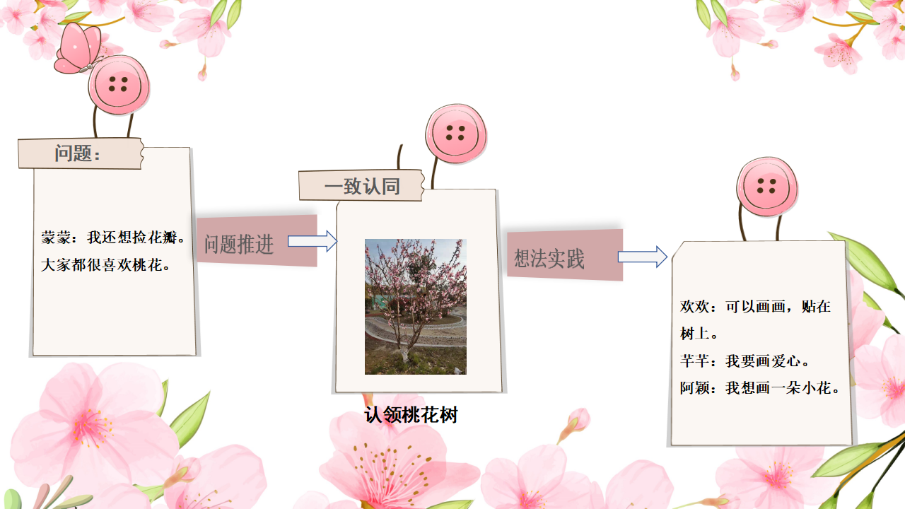 幼儿园小班班本课程《桃花朵朵开》28页_幼儿园班本课程_19.png