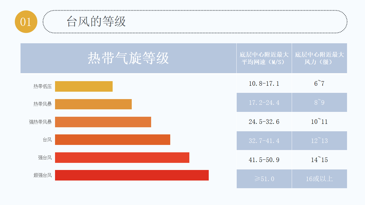 01.台风安全知识讲解PPT模板_05.png