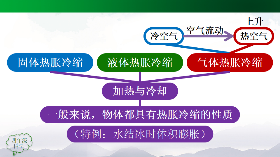 第03单元 加热与冷却  课件50张ppt 3个内嵌视频_42.png