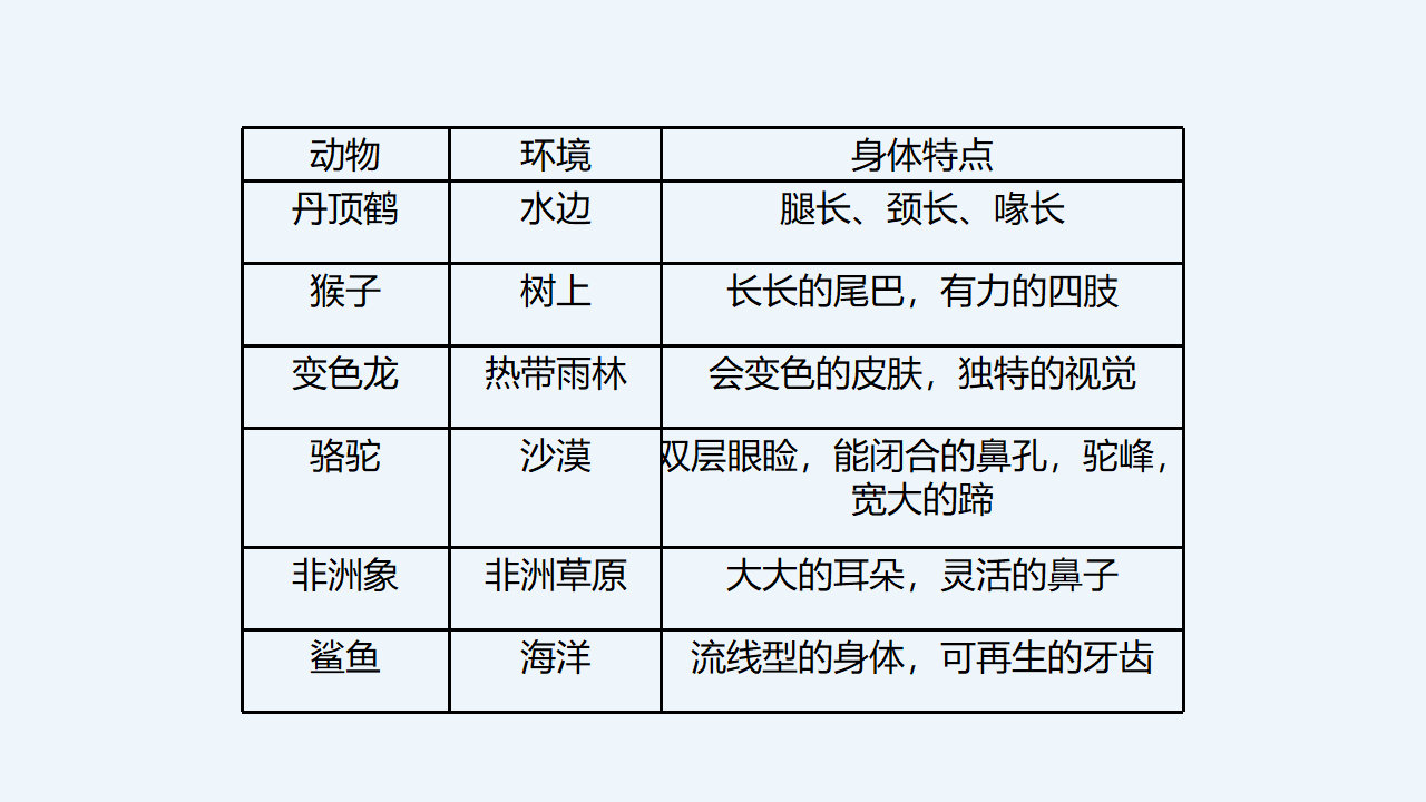 四年级【学科（人教鄂教版）】11《不同环境中的动物》-课件_18.png