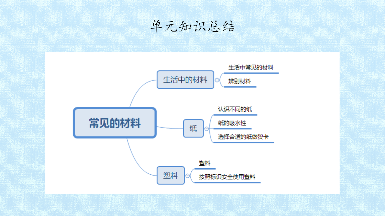 第04单元  常见的材料 复习课件  -湘科版_02.png