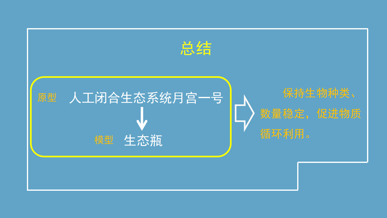 【新版精品】六年级上册科学课件-1.4 制作生态瓶 湘科版_35.png