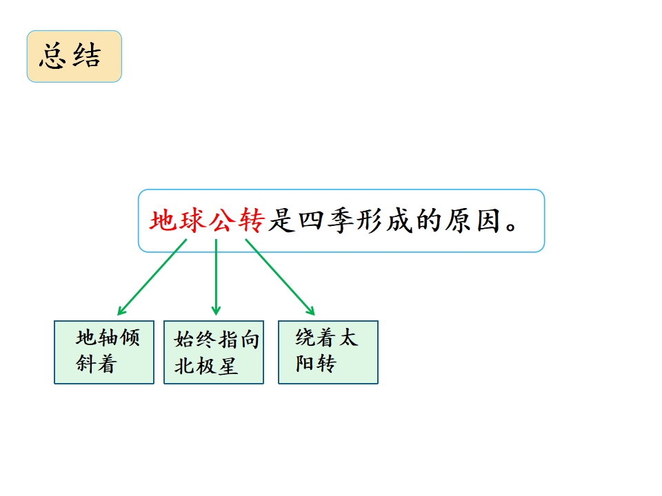 4.3 四季的形成课件_16.png