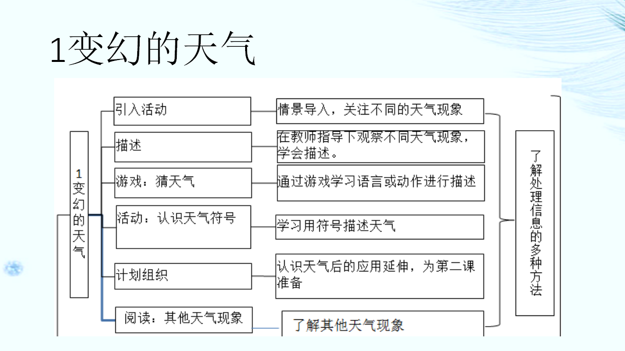 大象版《科学》二年级上册教材分析及教学建议_37.png