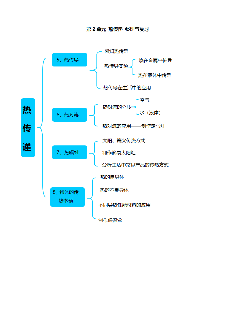 第2单元 热传递 整理与复习 含单元过关测试 试题版_01.png