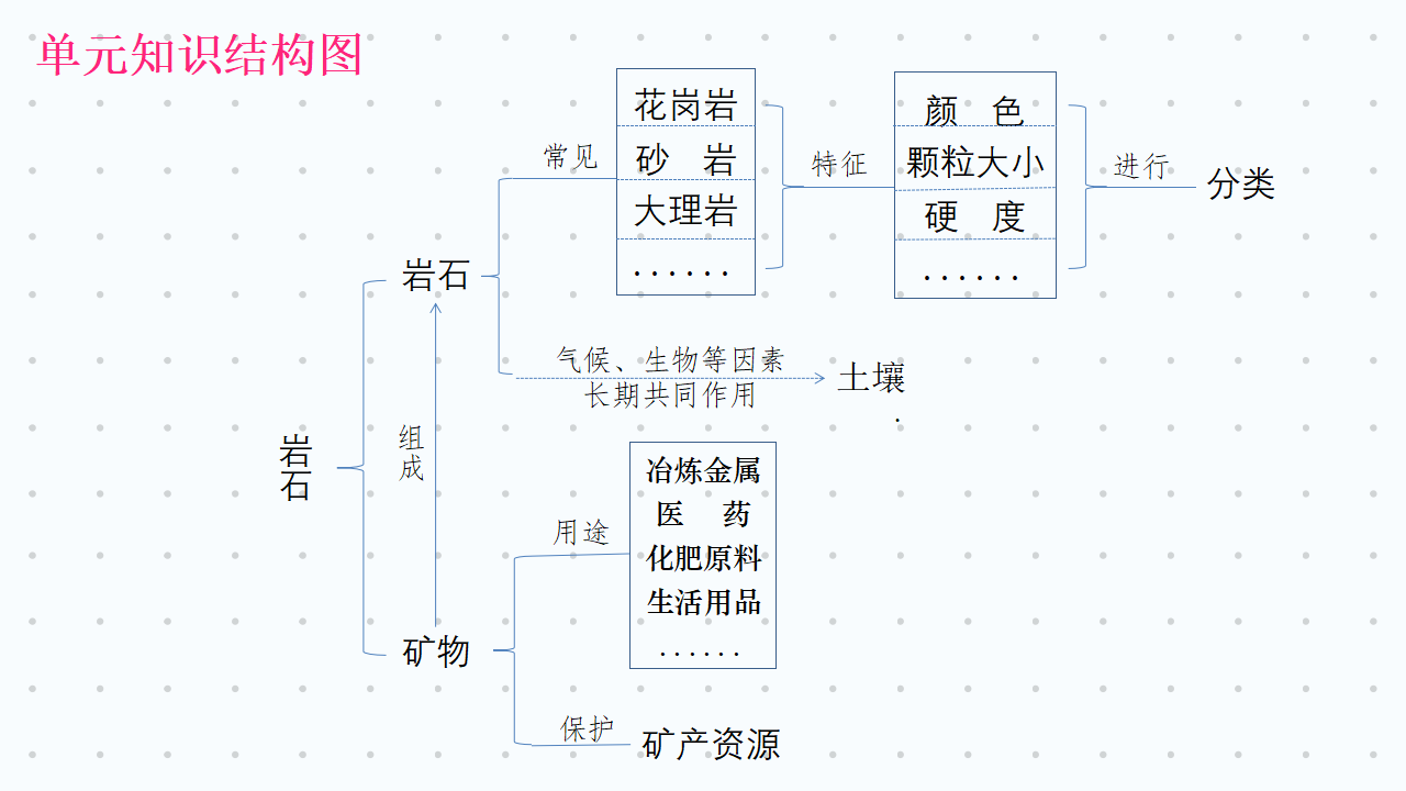 粤教粤科版科学四年级上册 第二单元《岩石》教材分析 课件（14张PPT）_09.png