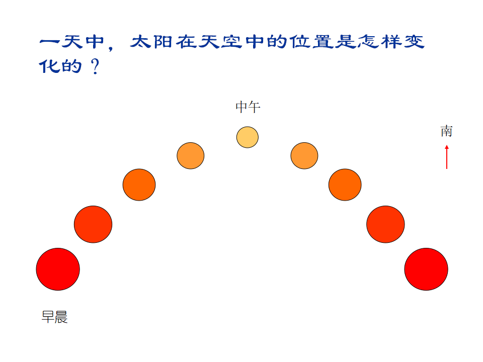 3、太阳的位置和方向 （精品课件）_04.png