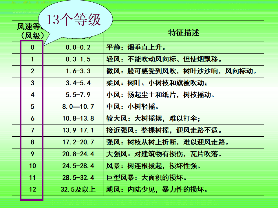 教科小学科学四上《1.4、风向和风速》PPT课件3_13.png