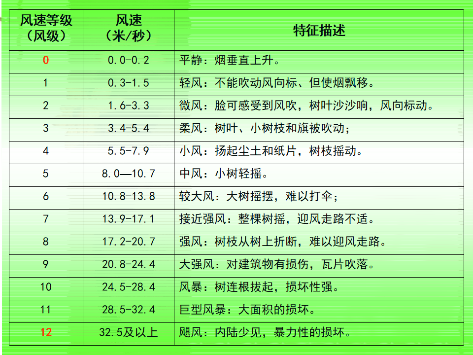 教科小学科学四上《1.4、风向和风速》PPT课件1_19.png