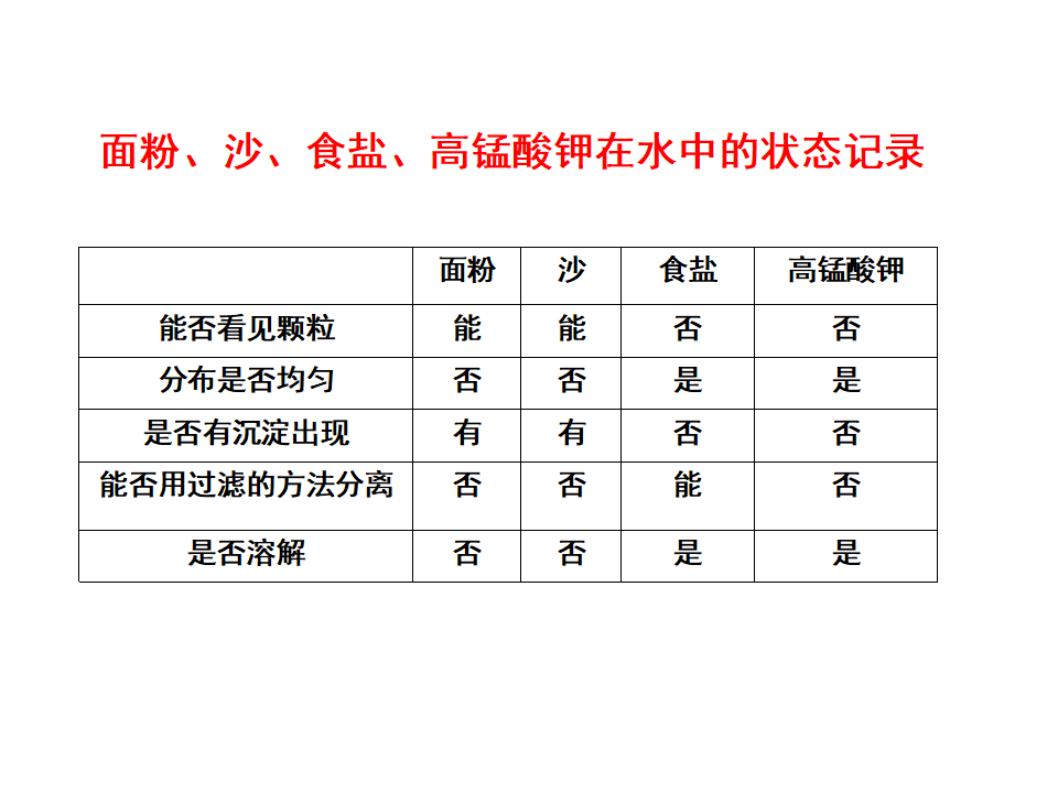 教科小学科学四上《2.2、物质在水中是怎样溶解的》PPT课件5_14.png