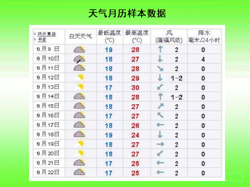 教科小学科学四上《1.7、总结我们的天气观察》PPT课件3_04.png