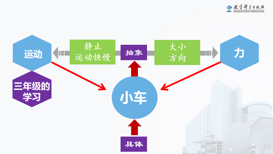 徐莹莹-《运动和力》单元解读_14.png