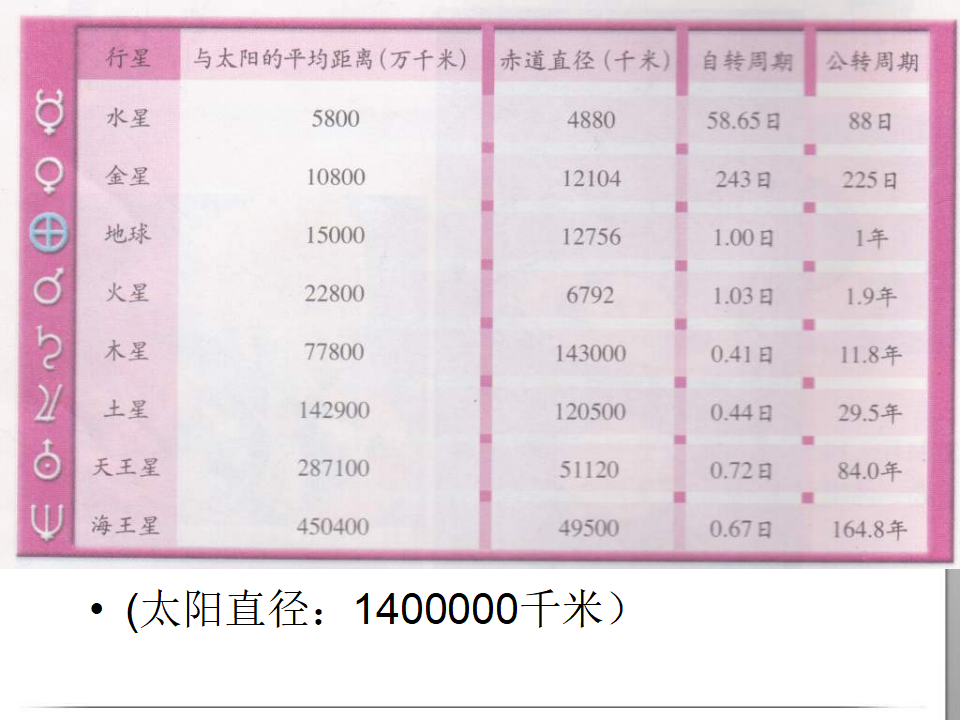 教科小学科学六下《3.5、太阳系》PPT课件3_10.png