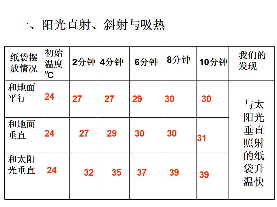 《怎样得到更多的光和热》教学课件1_12.png