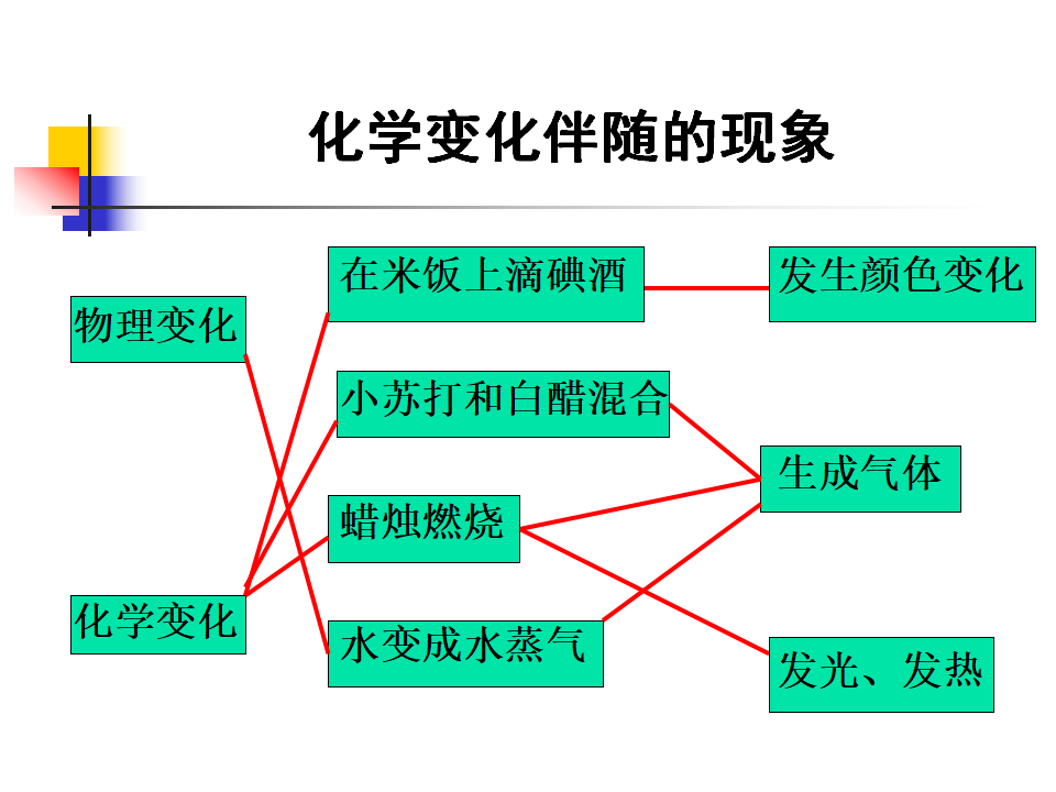 教科小学科学六下《2.6、化学变化伴随的现象》PPT课件1_06.png