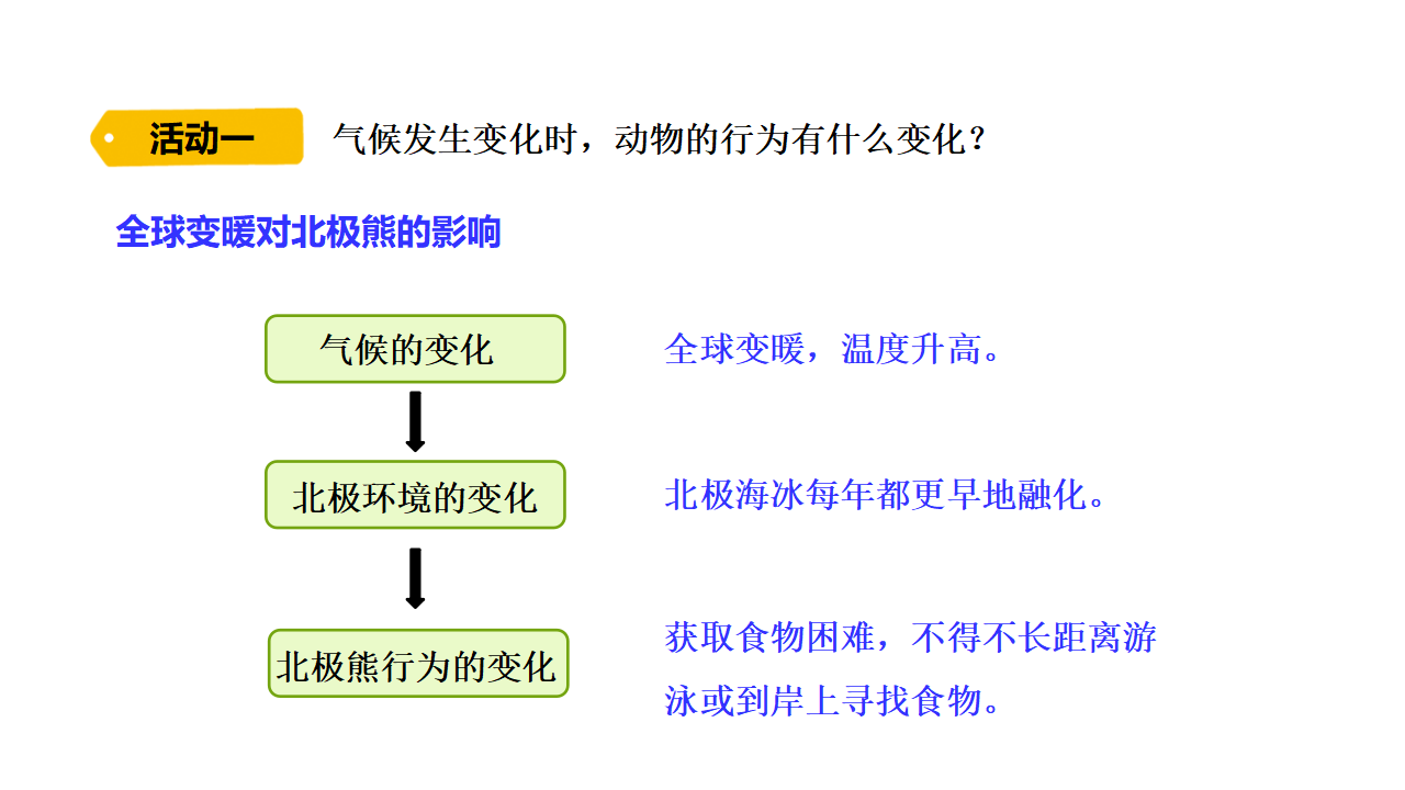 2.7 动物行为与环境变化  课件 共14张PPT_03.png