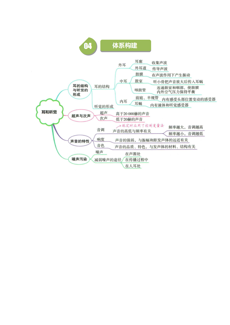 2.3 耳和听觉（解析版）2062_09.png