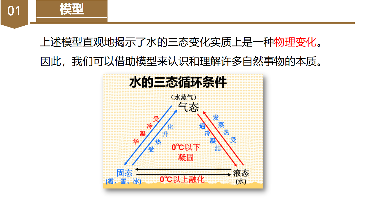 2.1 模型、符号的建立与作用（教学课件）-（浙教版）0187_15.png