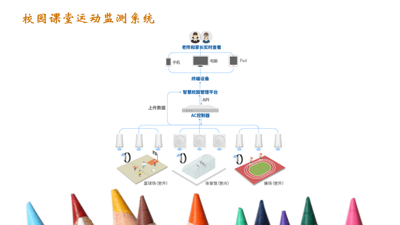 苏科版（2015）信息技术六年级 第15课 智能健康设备 课件（14张PPT）_10.png