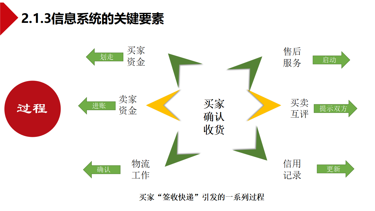 2.1信息系统的组成与功能-人教中图（2019版）高中信息技术必修二课件共22张PPT_19.png