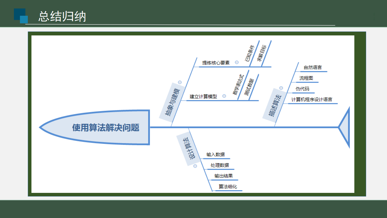 2.3 用算法解决问题的过程 课件-2021-2022学年高中信息技术浙教版（2019）必修10019_12.png