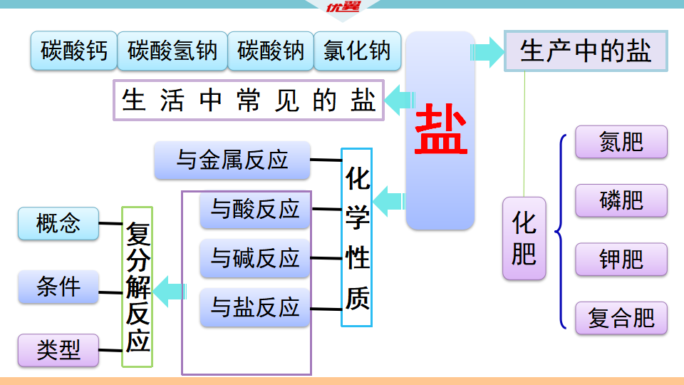 第十一单元复习课件_02.png