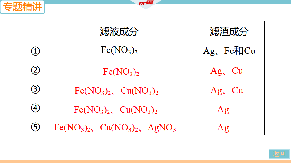 5.微专题2　置换反应后滤渣、滤液成分的探究_10.png