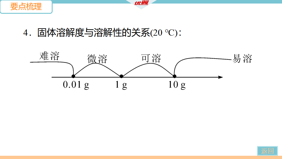 4.课题2 第2课时  溶解度_06.png